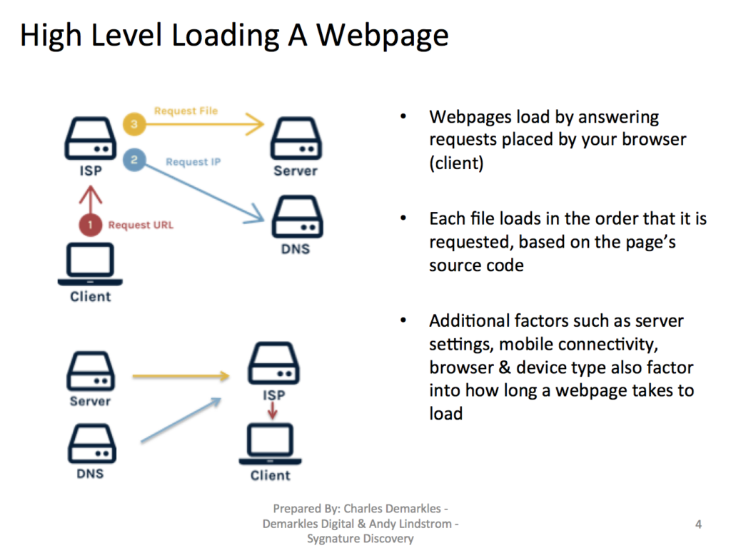 Macro Steps To Loading A Webpage