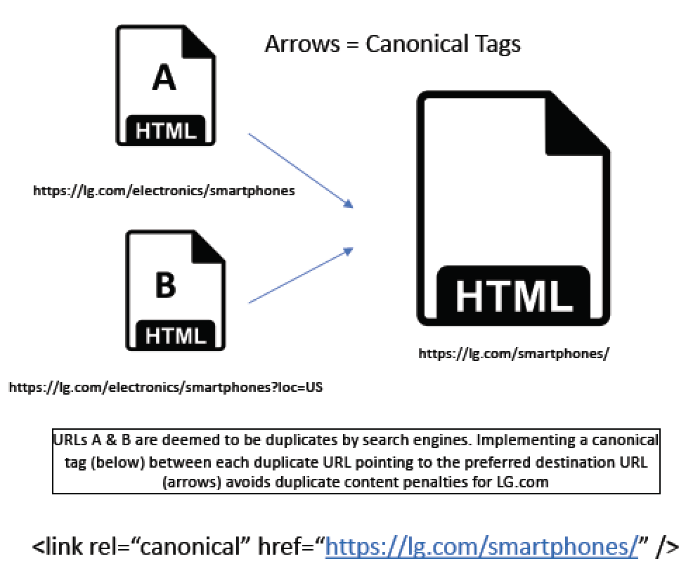 Breaking down how canonical tags work