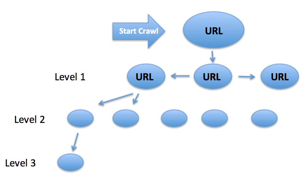 Breaking Down How Crawl Depth Works From A Homepage URL
