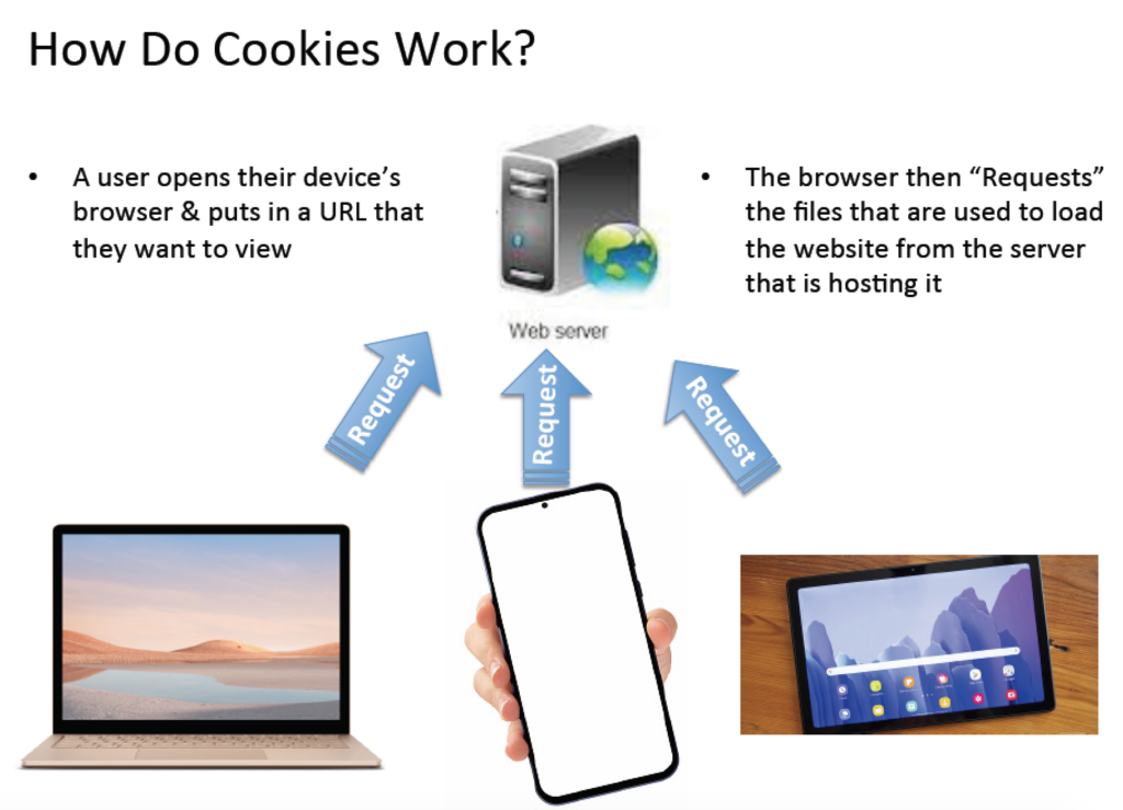 How Cookies Work, As A Browser Requests Files From A Server