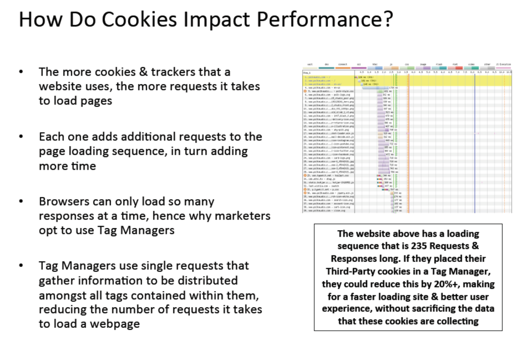 Third-Party HTTP Cookies Reduce Page Load Speeds By Requiring More Requests & Responses To Load A Page