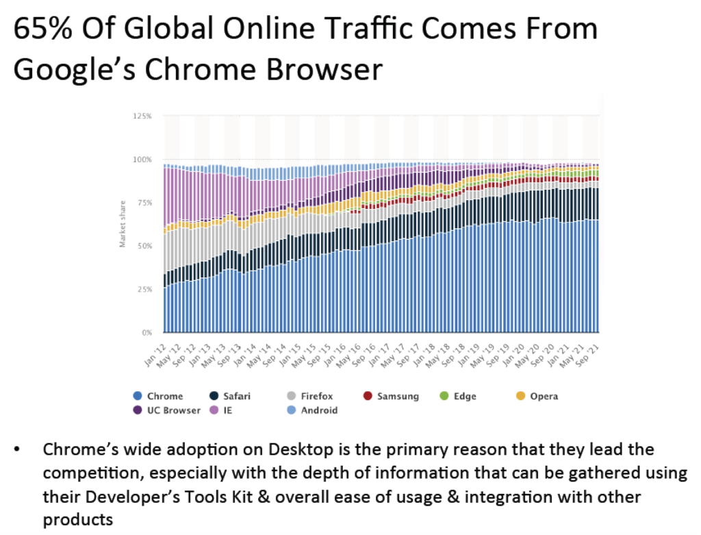 65% Of Global Internet Browsing Is Done Via Google Chrome's Browser, Across All Device Types 