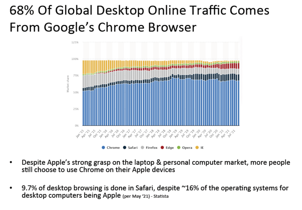 68% of Desktop Browsing Is Done Via Google Chrome