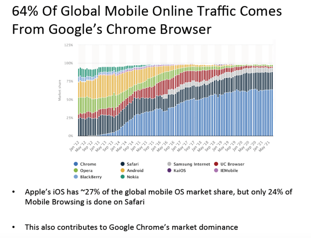 64% Of Mobile Online Browsing Traffic Is Performed In Google Chrome
